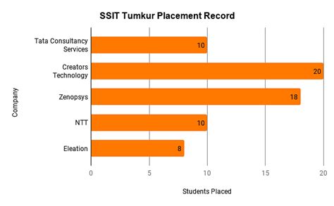 SSIT Tumkur: Courses, Fee, Admission, Cut Off, Placement, Reviews