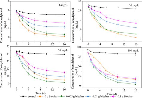 Changes in nonylphenol concentration with different biochar ...