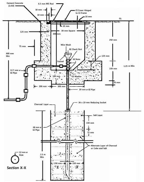 Pipe Earthing VS Chemical Earthing | Axis Electricals