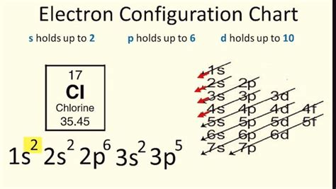 Electron Configuration Chart Calculator