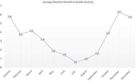 Visiting Seattle in Winter: The Full Details on Seattle Weather in ...