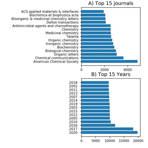 Statistics for ~0.2M studies which are predicted as drug-target like ...