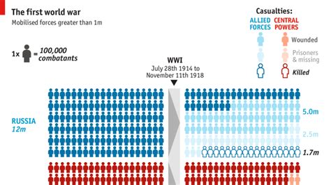 At 11am today Britain fell silent to remember its war dead. WWI casualties in numbers | The ...