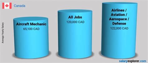 Aircraft Mechanic Average Salary in Canada 2023 - The Complete Guide