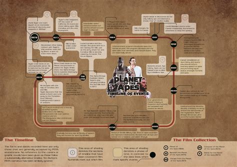 Planet of the Apes Timeline | Planet of the apes, Infographic, Timeline infographic