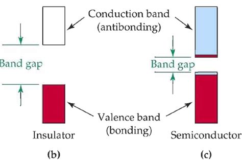 What are Extrinsic Semiconductors? - Types of Semiconductors