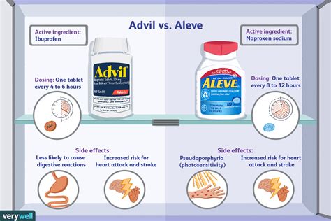 ¿Cuál es la diferencia entre Advil y Aleve? - Medicina Básica