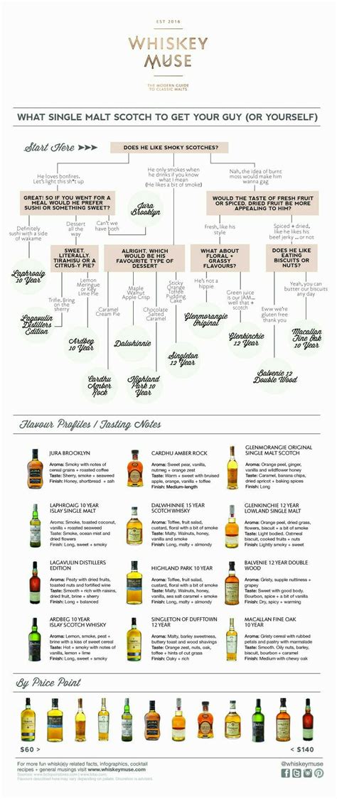 Whiskey muse | Malt whisky, Whiskey brands, Whiskey drinks