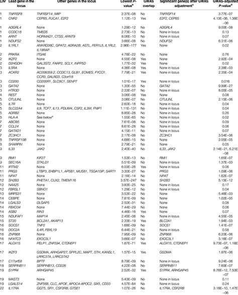 Results for the 55 independent a SKAT loci. | Download Scientific Diagram