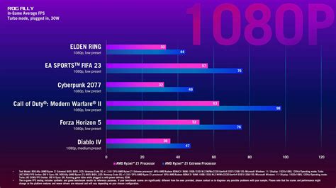 ASUS ROG Ally Z1 Extreme up to 55% faster than cheaper Z1 version