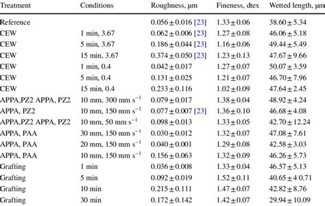 Wetted length of untreated and modified PA66 fibres | Download ...