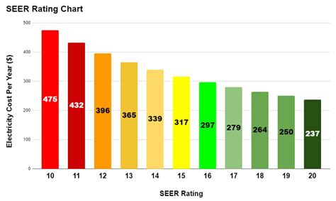 Air Conditioner Seer Rating Chart - What Is a SEER Rating? Air Conditioner Efficiency Explained ...