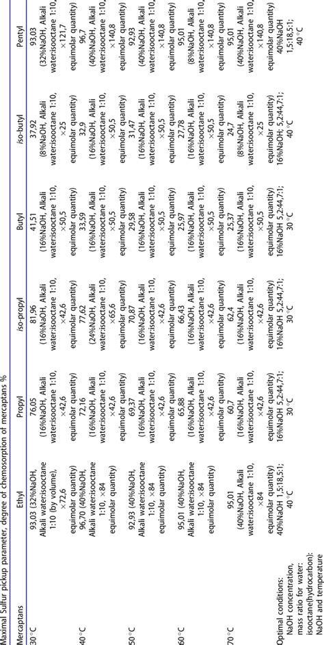 Optimal conditions for mercaptan absorption. | Download Scientific Diagram