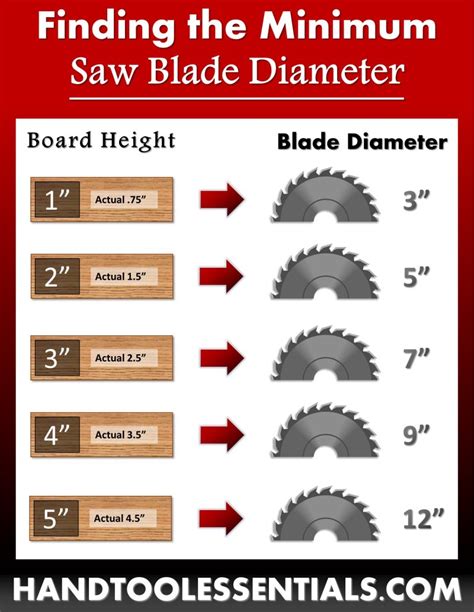 Saw Blade Size Guide for Power Saws | Hand Tool Essentials