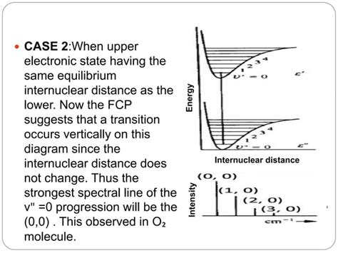 Franck Condon Principle | PPT