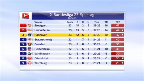 Ein blick auf die aktuelle tabelle der 2. bundesliga. #ssnhd - scoopnest.com