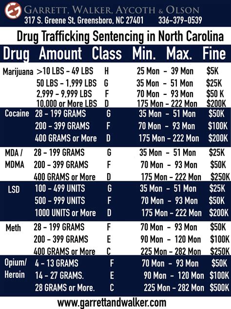 Drug Sentencing Chart