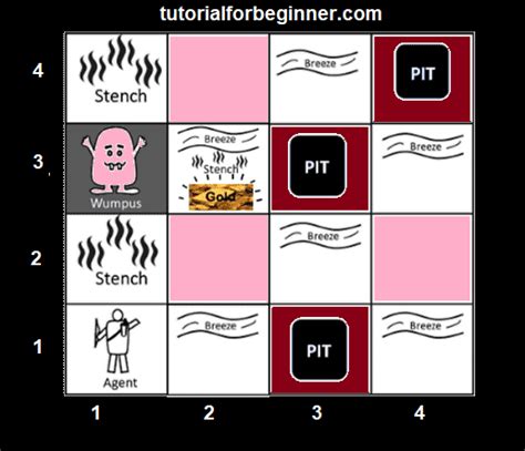 The Wumpus World in Artificial intelligence | tutorialforbeginner.com