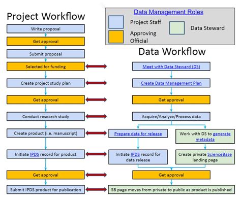 Data Management Plan - 15+ Examples, Format, Pdf