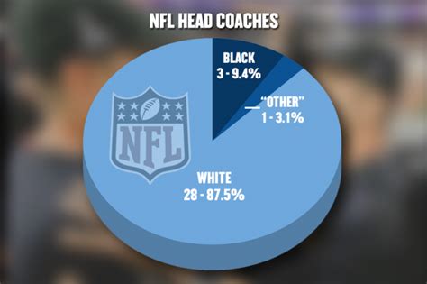 Coaching Diversity Is an Issue in All American Sports, Not Just the NFL ...