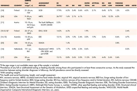 Lifetime prevalence estimates of DSM-5 defined eating disorders among ...