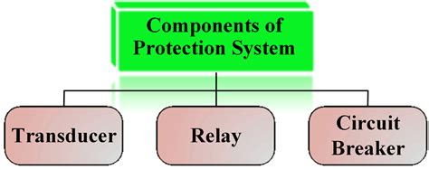 Power System Protection Components | Electrical Academia