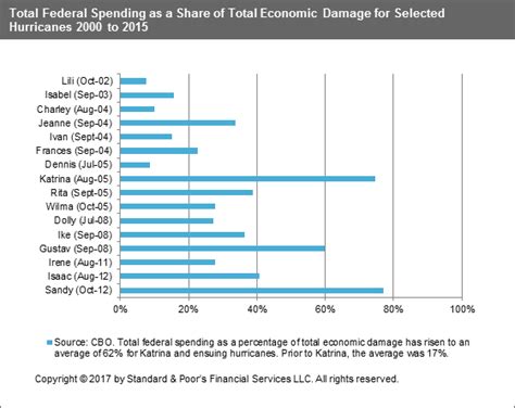 Credit FAQ: An Overview Of U.S. Federal Disaster Funding | S&P Global Ratings