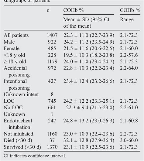 Table 1 from Carboxyhemoglobin levels in carbon monoxide poisoning: do ...