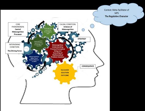 The Interaction of Metacognition Process Themes that Lead to Successful ...