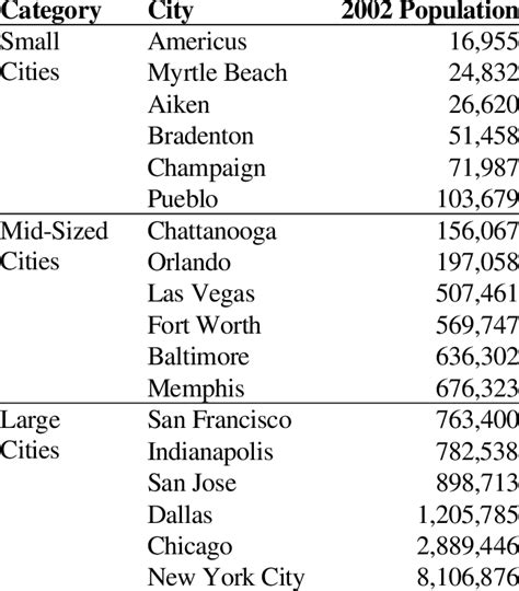 List of 18 U.S. Cities | Download Table