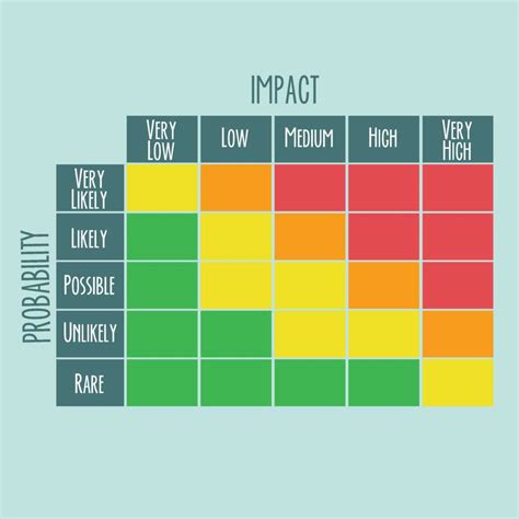 Risk Assessment Matrix For Project Management