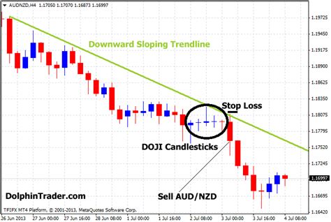 Doji Candlestick Forex Strategy