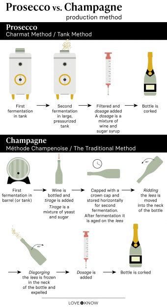 Prosecco vs. Champagne: Differences & When to Use Each | LoveToKnow