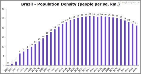 Brazil Population | 2021 | The Global Graph