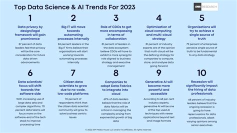 Top Data Science and AI Trends for 2023