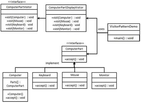 Visitor Pattern – Java Courses