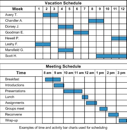 Charts for planning and scheduling