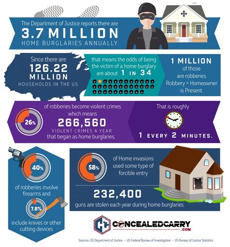 Home Burglaries Turned Robberies And Violent Crimes [Infographic ...