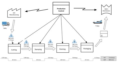 Steps to Powerful Value Stream Mapping