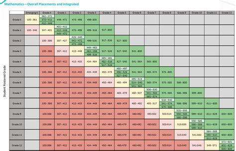 Iready Diagnostic Scores By Grade 2025-2025 - Candis Roxanne