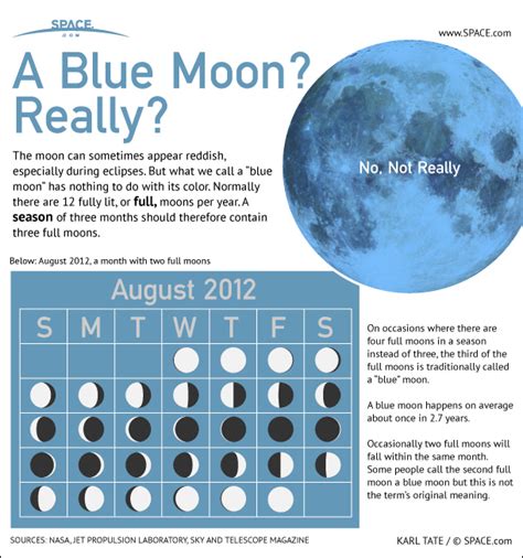 Blue Moons Explained (Infographic)