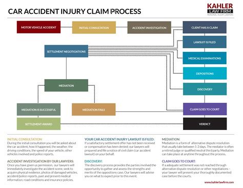 Car Accident Injury Claim Process - Kahler Personal Injury Law Firm