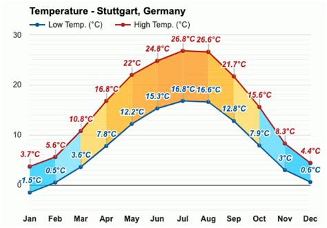 Yearly & Monthly weather - Stuttgart, Germany