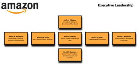 Amazon Organizational Structure Chart