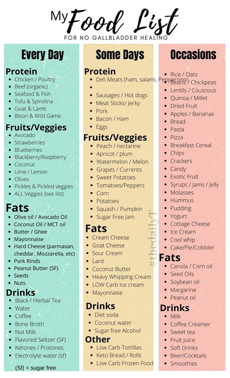 My NO GALLBLADDER Food List | Gallbladder diet, Post gallbladder surgery diet, Gallbladder ...