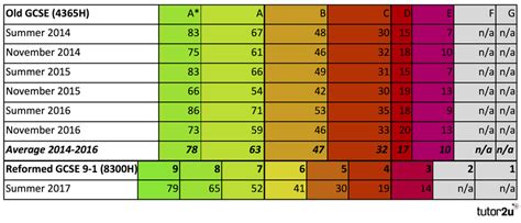 2017 GCSE Maths Grade Boundaries (AQA) | Maths | tutor2u