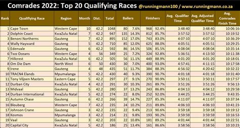 Comrades-2022-Top-20-Qualifying-Races - The Running Mann