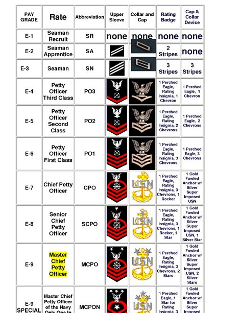 Navy Enlisted Rank | Navy ranks, Navy officer ranks, Navy chain of command