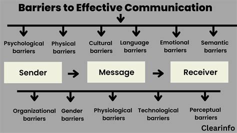 Barriers To Effective Communication With Examples & Types