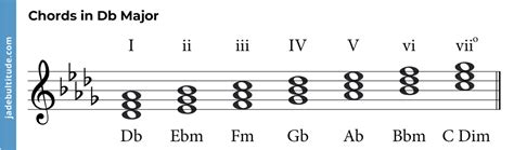 Chords in D flat Major: A Music theory Guide